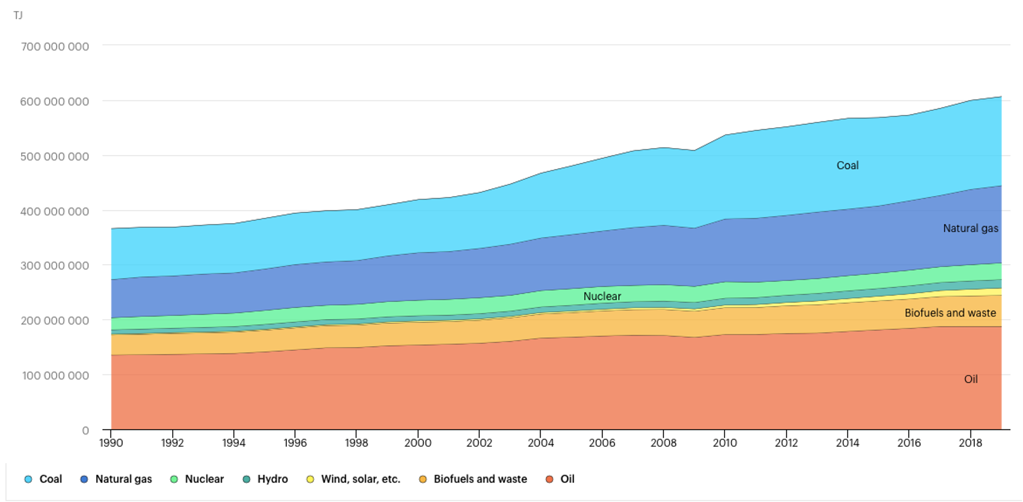 Figure 5 – Evolution of total energy supply by source, World 1990-2019. Source: IEA (2022).